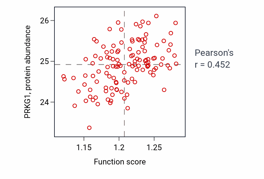 Per-sample scatter of Positive regulation of autophagy activity vs PRKG1 in BRCA.