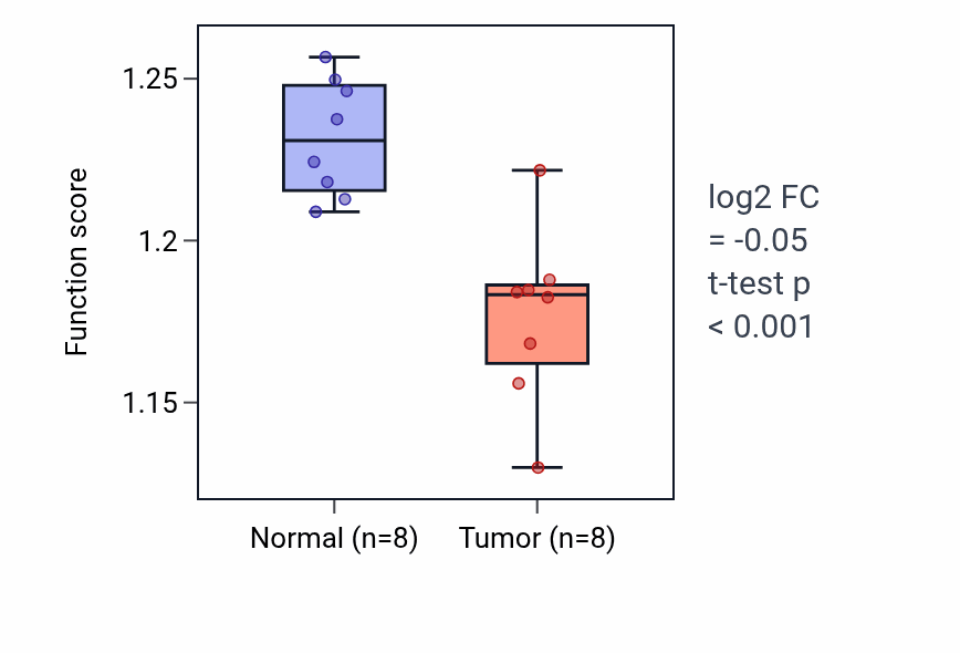 Tumor-vs-normal pathway-activity box plot for Positive regulation of autophagy in KICH.