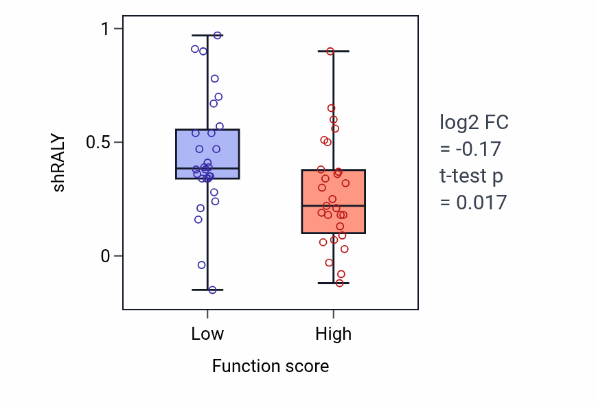 Box plot of RALY in Regulation of phosphatidylinositol biosynthetic process-low vs -high samples in BREAST.
