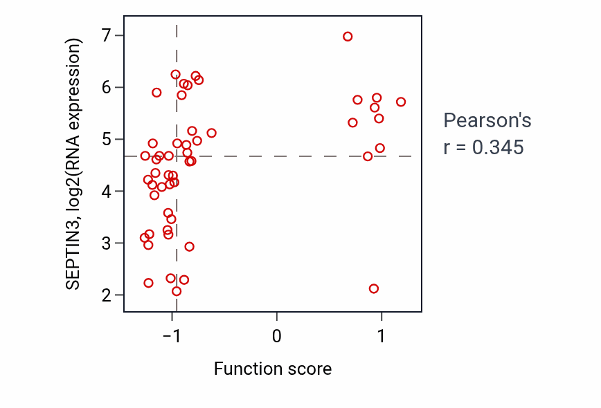 Per-sample scatter of Regulation of phosphatidylinositol biosynthetic process activity vs SEPTIN3 in GBM.