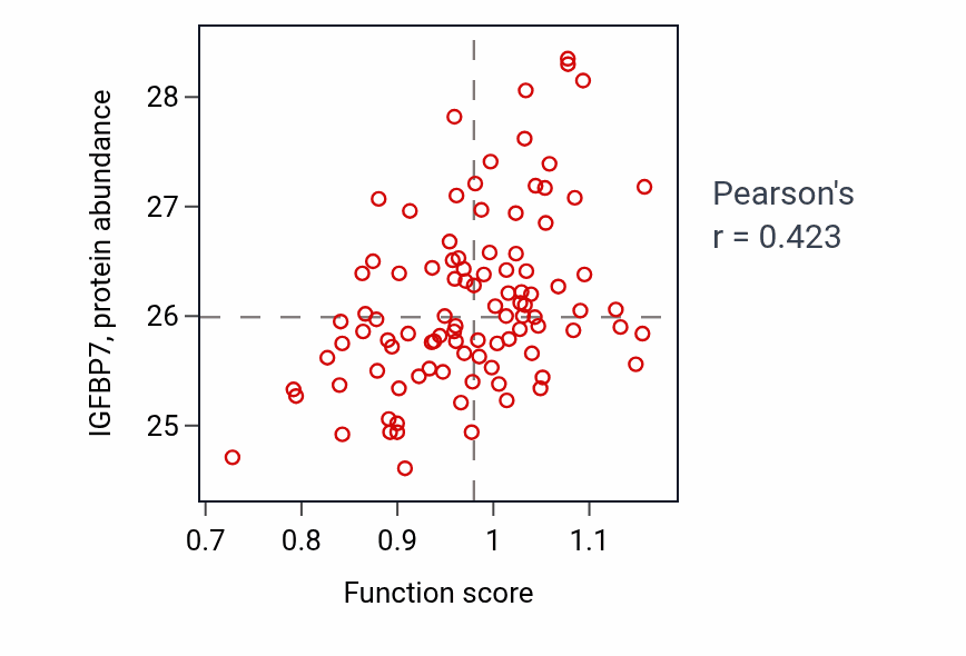Per-sample scatter of Regulation of phosphatidylinositol biosynthetic process activity vs IGFBP7 in GBM.