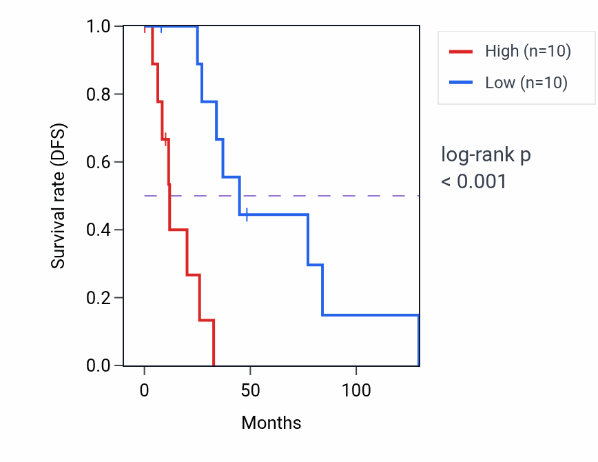 Kaplan&ndash;Meier survival curve for Regulation of phosphatidylinositol biosynthetic process pathway activity in BRCA: high vs low activity groups.