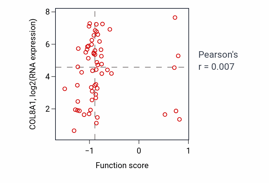 Per-sample scatter of Regulation of phospholipase activity activity vs COL8A1 in OV.