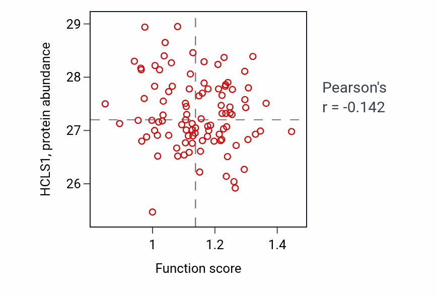 Per-sample scatter of Regulation of phospholipase activity activity vs HCLS1 in GBM.
