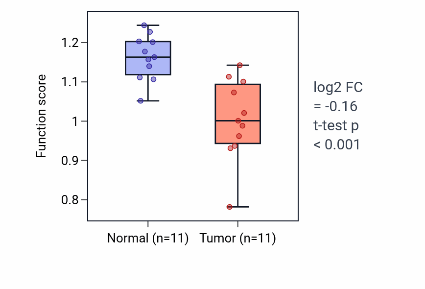 Tumor-vs-normal pathway-activity box plot for Regulation of phospholipase activity in KICH.