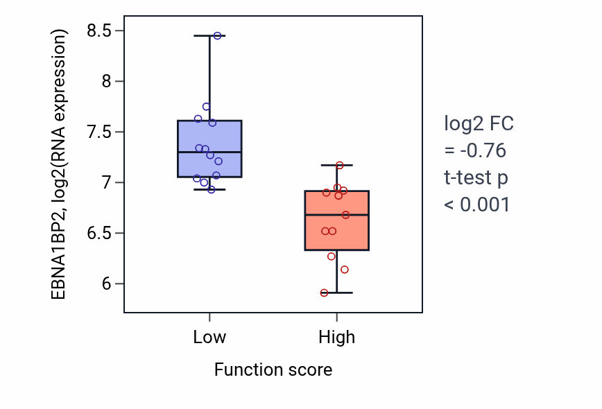 Box plot of EBNA1BP2 in Positive regulation of phospholipase activity-low vs -high samples in OESOPHAGUS.