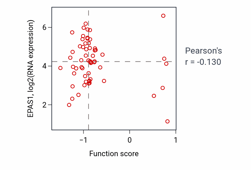 Per-sample scatter of Positive regulation of phospholipase activity activity vs EPAS1 in OV.