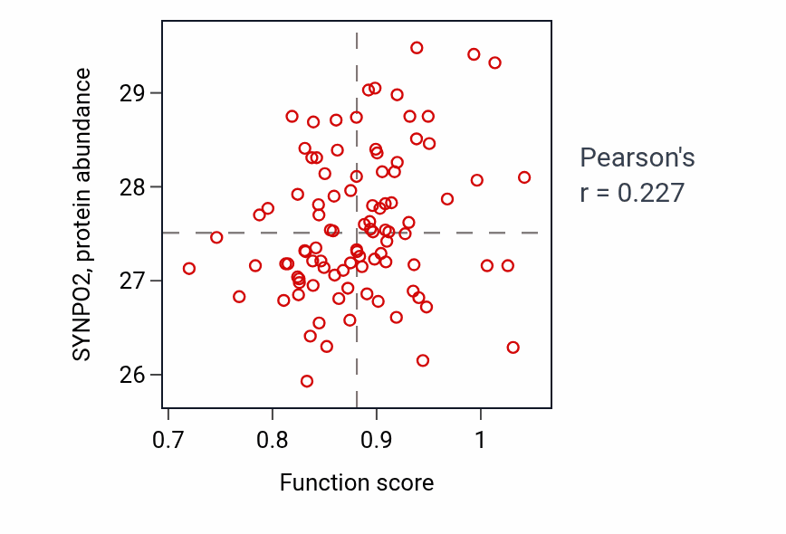 Per-sample scatter of Positive regulation of phospholipase activity activity vs SYNPO2 in COAD.