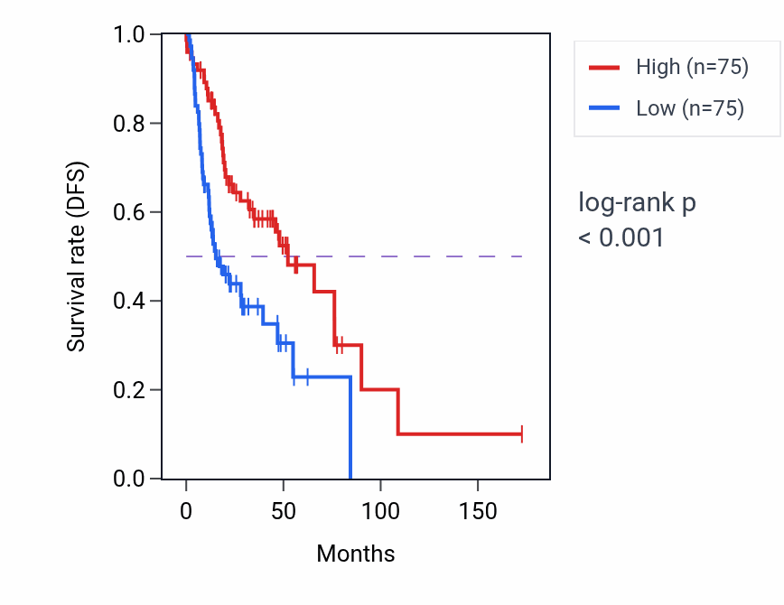 Kaplan&ndash;Meier survival curve for Positive regulation of phospholipase activity pathway activity in HNSC: high vs low activity groups.