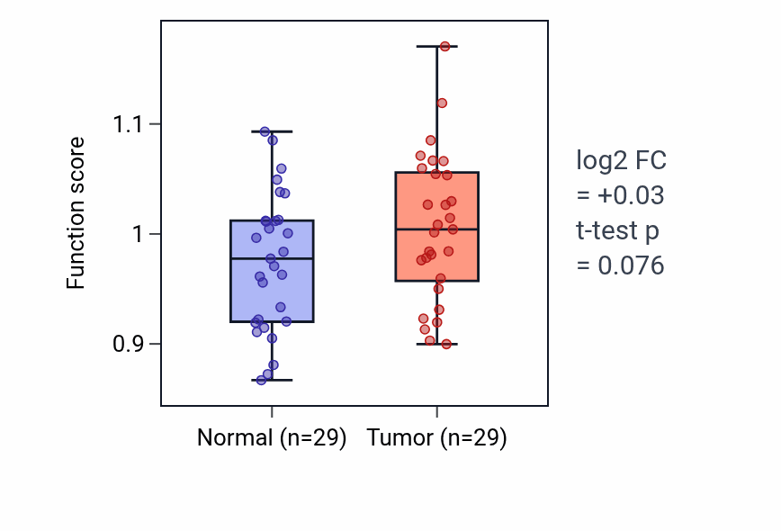 Tumor-vs-normal pathway-activity box plot for Positive regulation of phospholipase activity in HNSC.