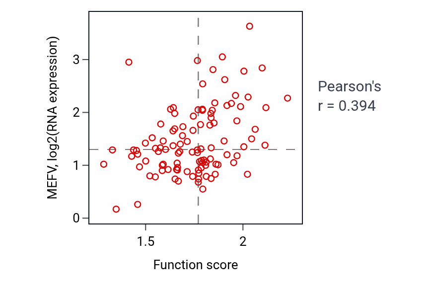 Per-sample scatter of Regulation of calcium ion transport into cytosol activity vs MEFV in PDAC.
