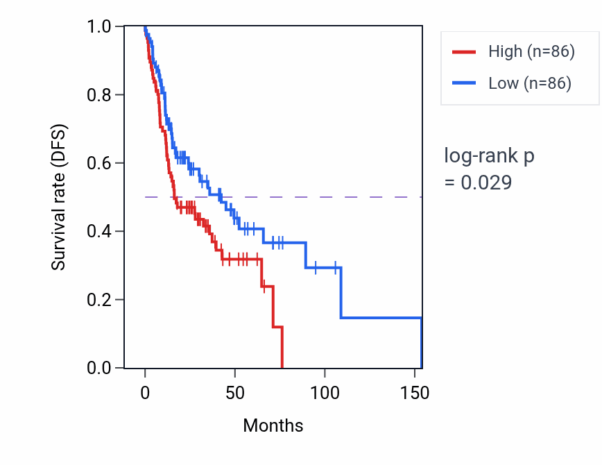 Kaplan&ndash;Meier survival curve for Regulation of calcium ion transport into cytosol pathway activity in HNSC: high vs low activity groups.