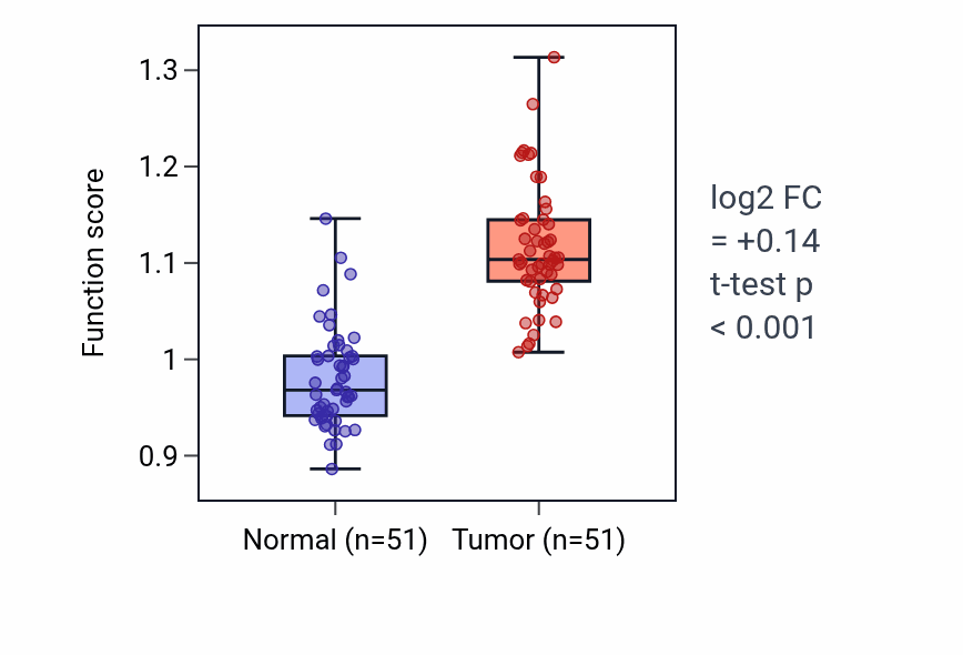Tumor-vs-normal pathway-activity box plot for Regulation of calcium ion transport into cytosol in KIRC.