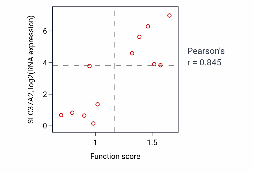 Per-sample scatter of Positive regulation of calcium ion transport into cytosol activity vs SLC37A2 in PANCREAS.