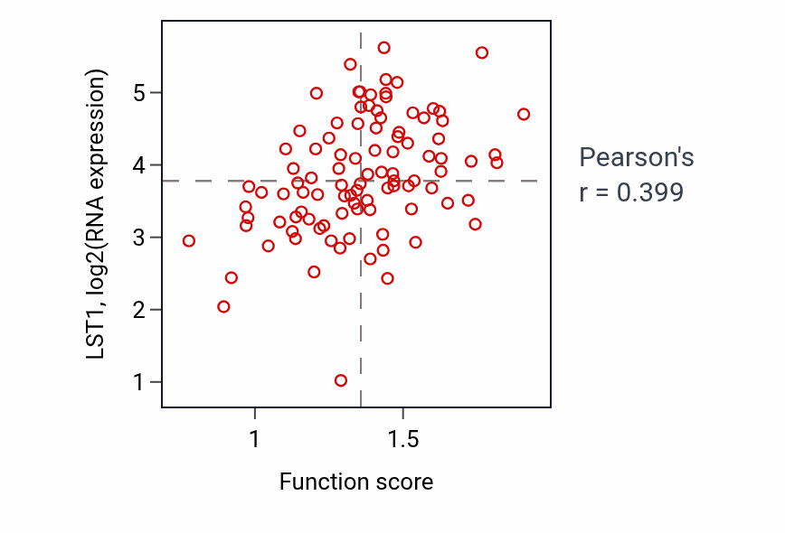 Per-sample scatter of Positive regulation of calcium ion transport into cytosol activity vs LST1 in GBM.