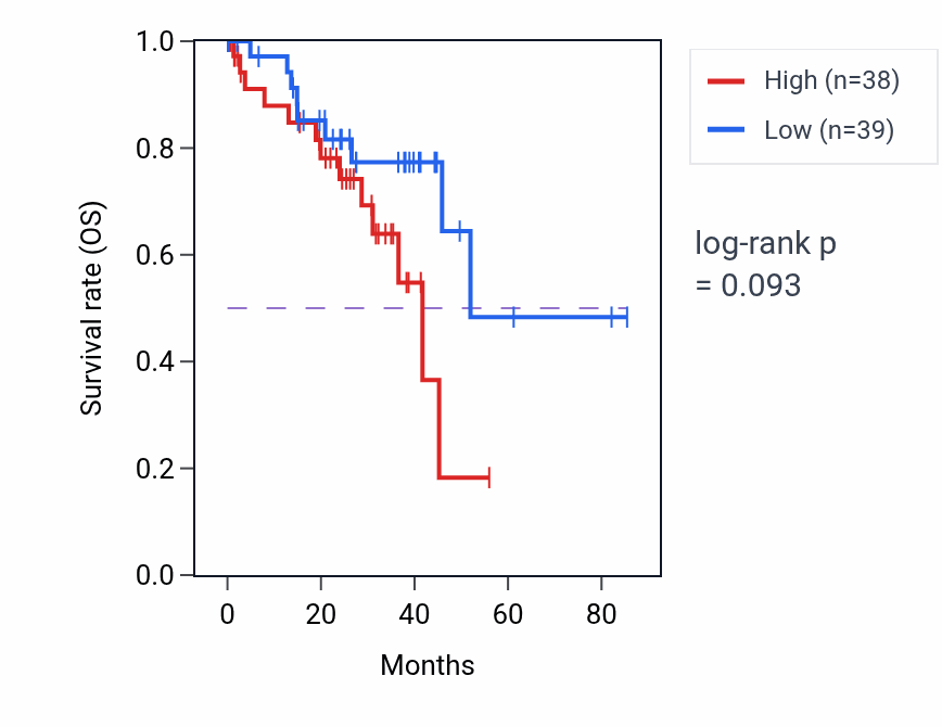 Kaplan&ndash;Meier survival curve for Positive regulation of calcium ion transport into cytosol pathway activity in UVM: high vs low activity groups.