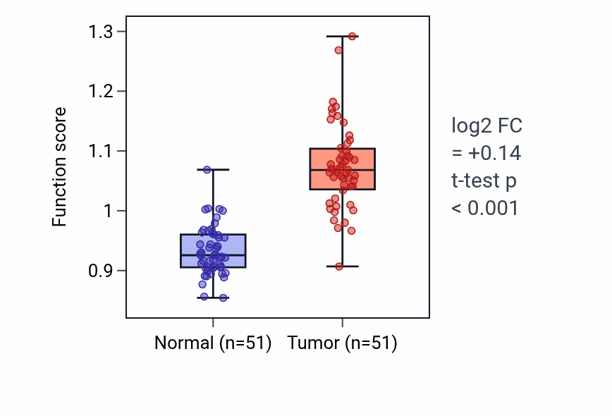 Tumor-vs-normal pathway-activity box plot for Positive regulation of calcium ion transport into cytosol in KIRC.