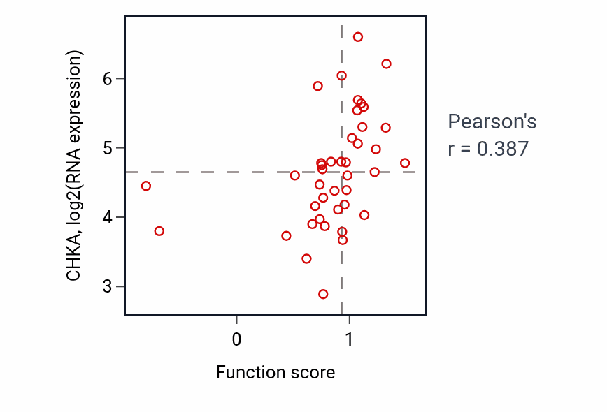 Per-sample scatter of Regulation of platelet activation activity vs CHKA in LARGE_INTESTINE.