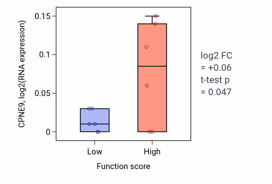 Box plot of CPNE9 in Regulation of platelet activation-low vs -high samples in URINARY_TRACT.