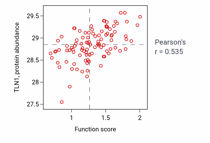 Per-sample scatter of Regulation of platelet activation activity vs TLN1 in GBM.