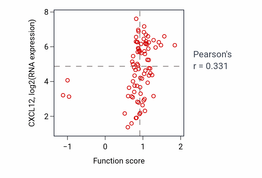 Per-sample scatter of Regulation of platelet activation activity vs CXCL12 in OV.