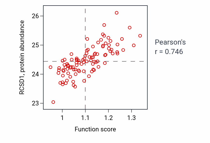 Per-sample scatter of Regulation of platelet activation activity vs RCSD1 in GBM.