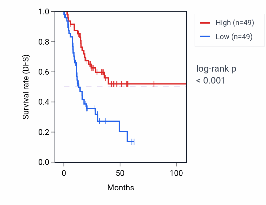 Kaplan&ndash;Meier survival curve for Regulation of platelet activation pathway activity in HNSC: high vs low activity groups.