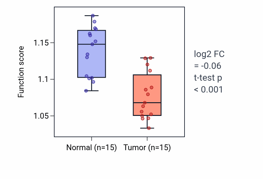 Tumor-vs-normal pathway-activity box plot for Regulation of platelet activation in LUAD.