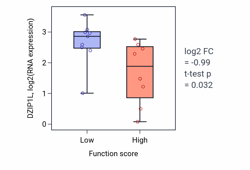 Box plot of DZIP1L in Negative regulation of platelet activation-low vs -high samples in LIVER.