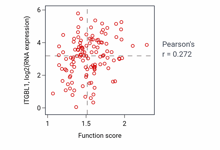Per-sample scatter of Negative regulation of platelet activation activity vs ITGBL1 in BRCA.