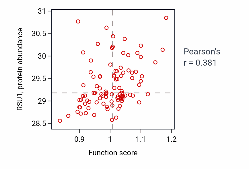 Per-sample scatter of Negative regulation of platelet activation activity vs RSU1 in UCEC.