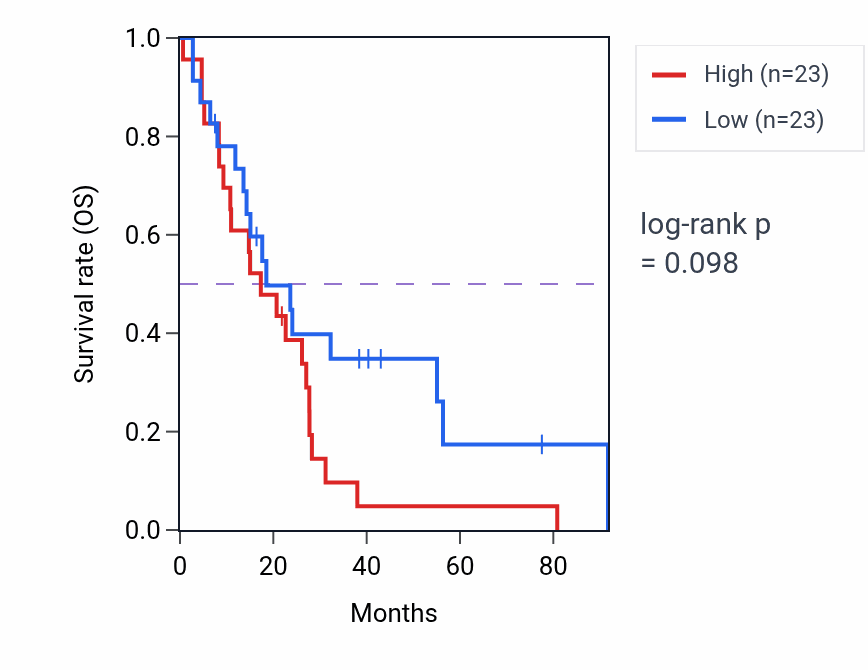 Kaplan&ndash;Meier survival curve for Negative regulation of platelet activation pathway activity in MESO: high vs low activity groups.