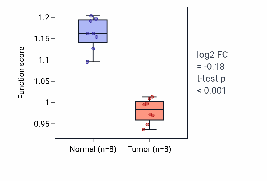 Tumor-vs-normal pathway-activity box plot for Negative regulation of platelet activation in KICH.