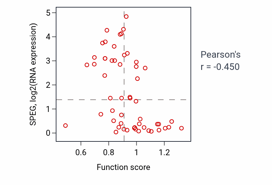 Per-sample scatter of Regulation of cellular ketone metabolic process activity vs SPEG in BLOOD_Leukemia.