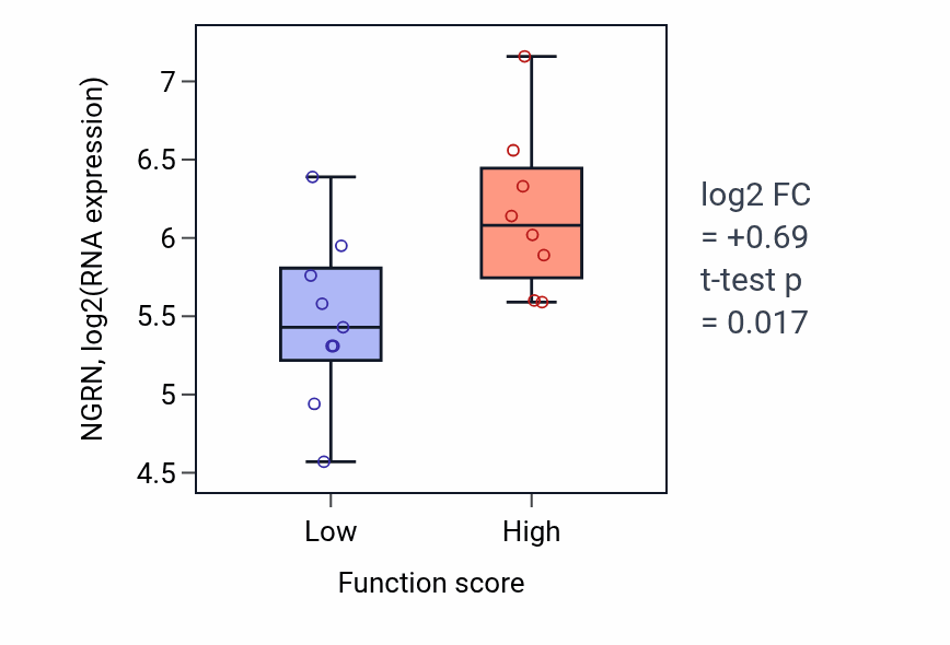 Box plot of NGRN in Regulation of cellular ketone metabolic process-low vs -high samples in LIVER.