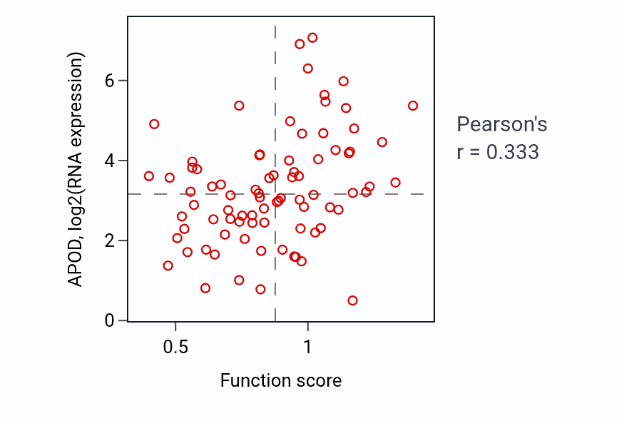 Per-sample scatter of Regulation of cellular ketone metabolic process activity vs APOD in OV.