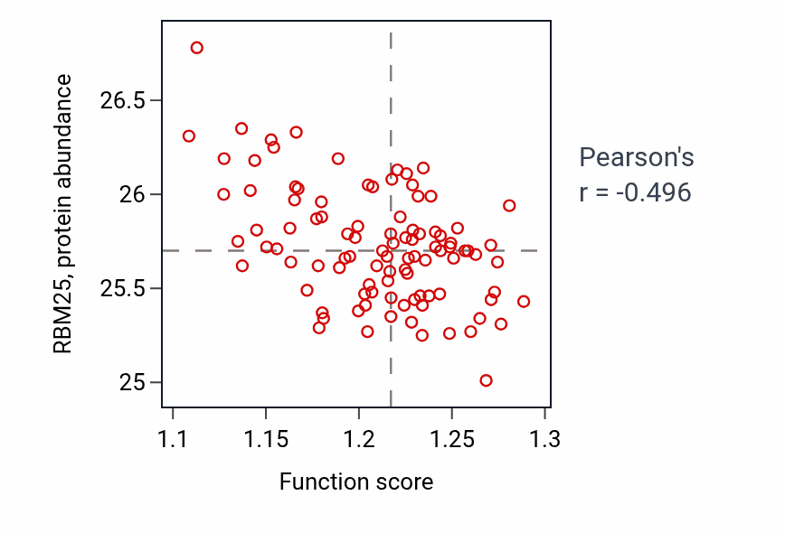 Per-sample scatter of Regulation of cellular ketone metabolic process activity vs RBM25 in GBM.