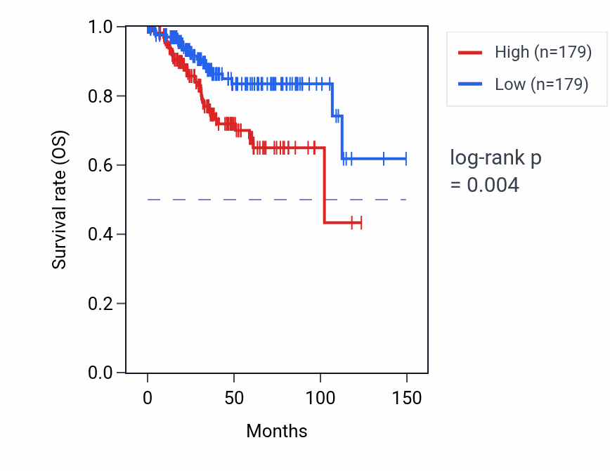 Kaplan&ndash;Meier survival curve for Regulation of cellular ketone metabolic process pathway activity in UCEC: high vs low activity groups.