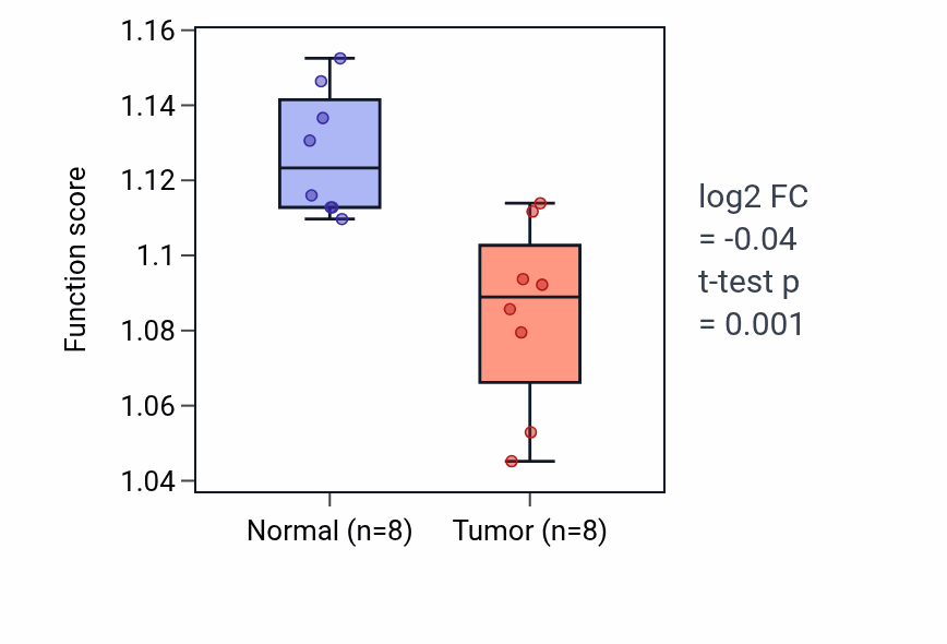 Tumor-vs-normal pathway-activity box plot for Regulation of cellular ketone metabolic process in KICH.