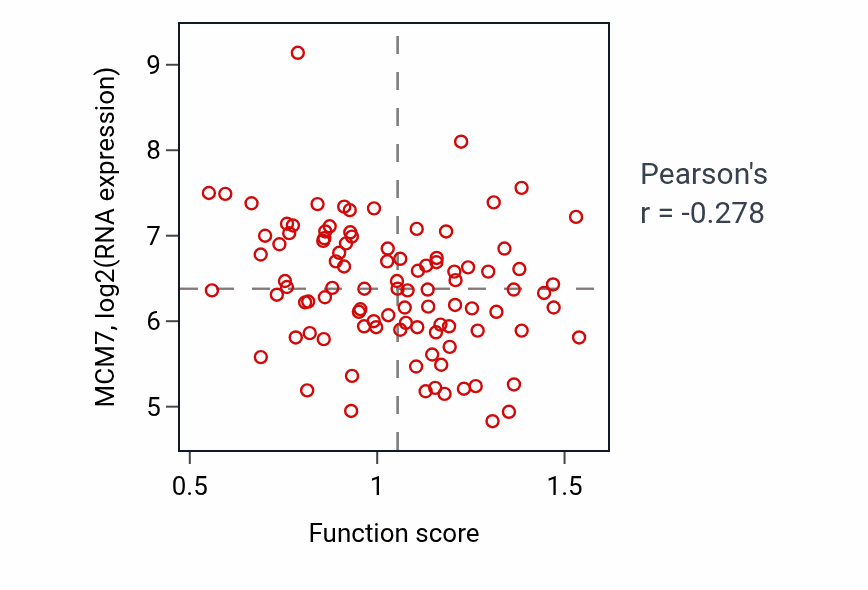 Per-sample scatter of Regulation of ketone biosynthetic process activity vs MCM7 in GBM.