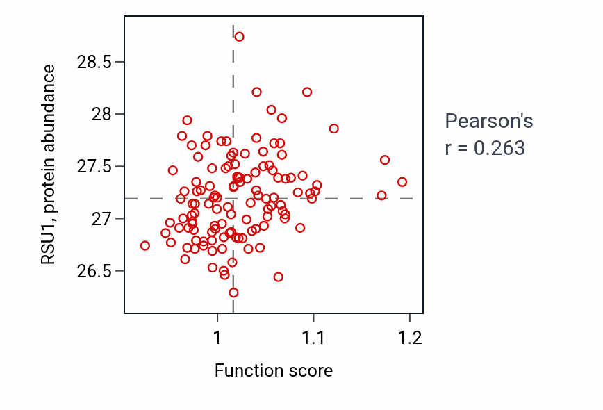 Per-sample scatter of Regulation of ketone biosynthetic process activity vs RSU1 in BRCA.