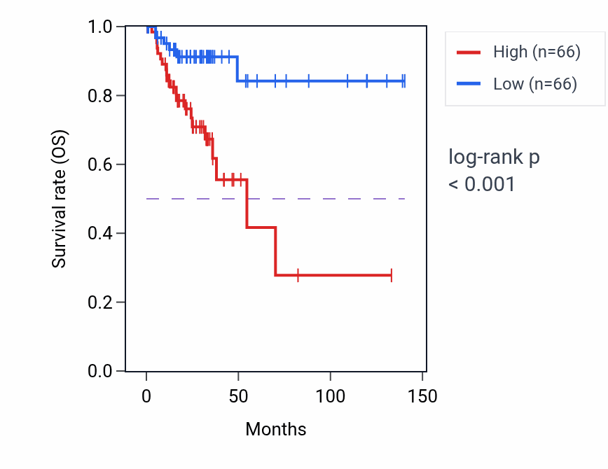 Kaplan&ndash;Meier survival curve for Regulation of ketone biosynthetic process pathway activity in COAD: high vs low activity groups.
