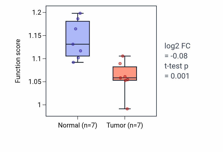 Tumor-vs-normal pathway-activity box plot for Regulation of ketone biosynthetic process in COAD.