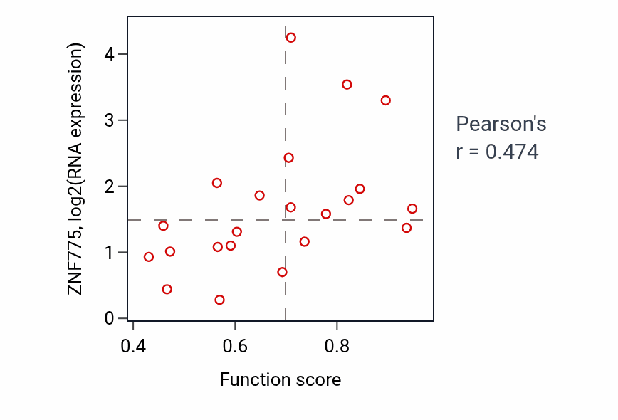 Per-sample scatter of Regulation of double-strand break repair via homologous recombination activity vs ZNF775 in STOMACH.