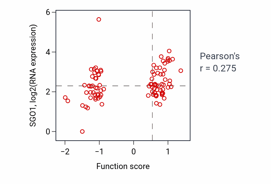 Per-sample scatter of Regulation of double-strand break repair via homologous recombination activity vs SGO1 in HNSC.