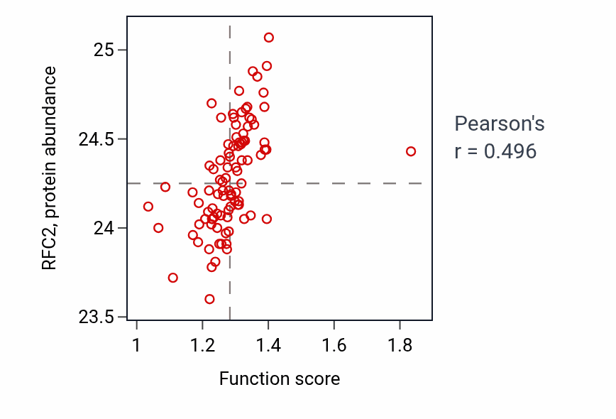 Per-sample scatter of Regulation of double-strand break repair via homologous recombination activity vs RFC2 in UCEC.