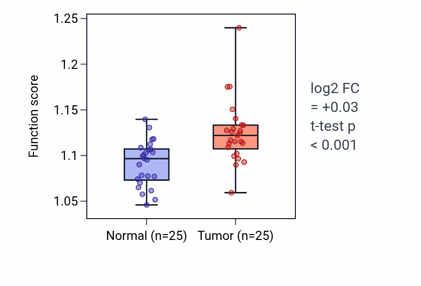 Tumor-vs-normal pathway-activity box plot for Regulation of double-strand break repair via homologous recombination in HNSC.