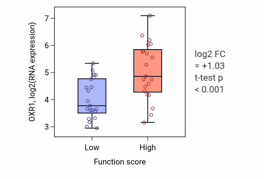 Box plot of OXR1 in Positive regulation of nuclear cell cycle DNA replication-low vs -high samples in LARGE_INTESTINE.
