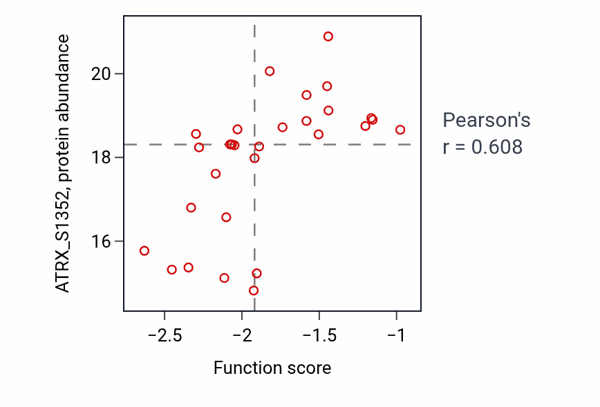 Per-sample scatter of Positive regulation of nuclear cell cycle DNA replication activity vs ATRX_S1352 in OV.