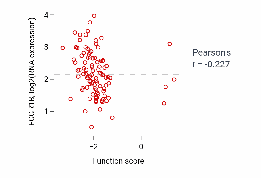 Per-sample scatter of Positive regulation of nuclear cell cycle DNA replication activity vs FCGR1B in GBM.